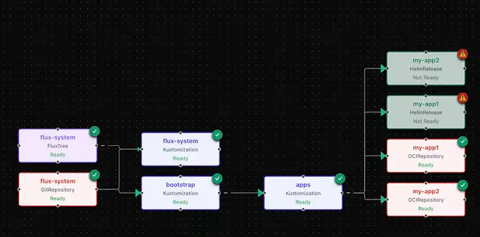 Flux Tree Control Plane View