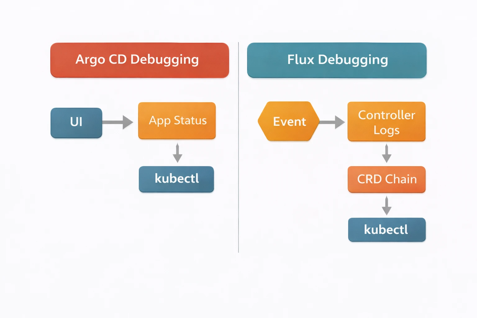 Argo CD vs Flux debugging approaches comparison