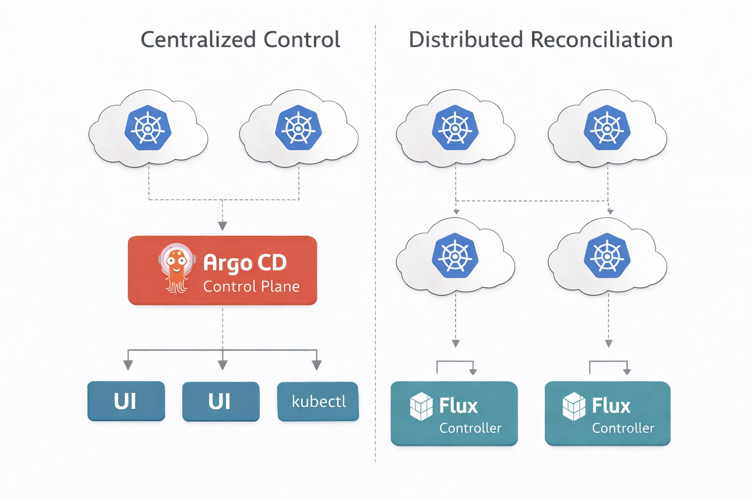 Centralized vs distributed Kubernetes control plane architecture