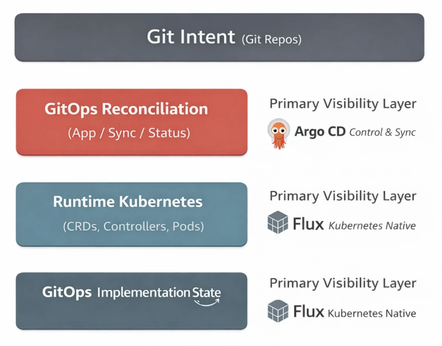 GitOps visibility layers: Git intent, reconciliation state, and runtime reality