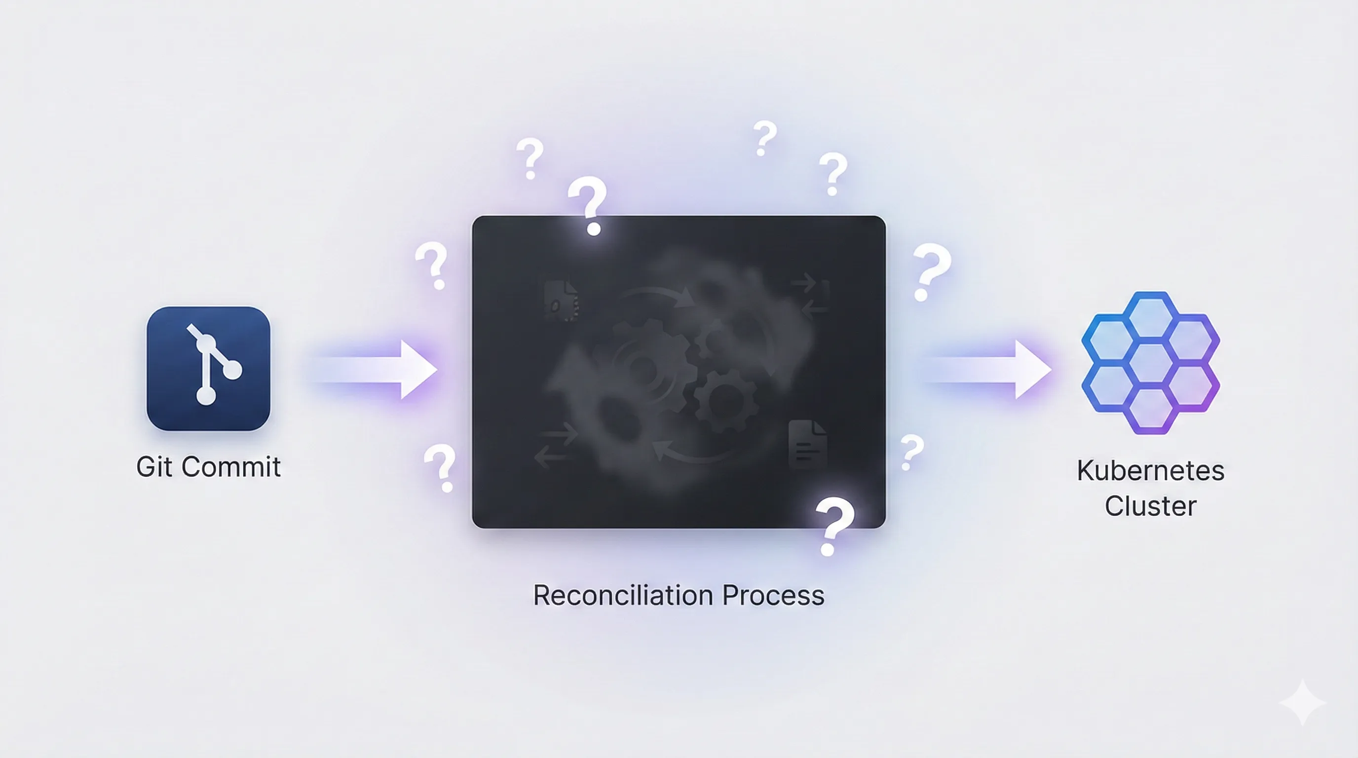 The black box between Git commit and Kubernetes cluster