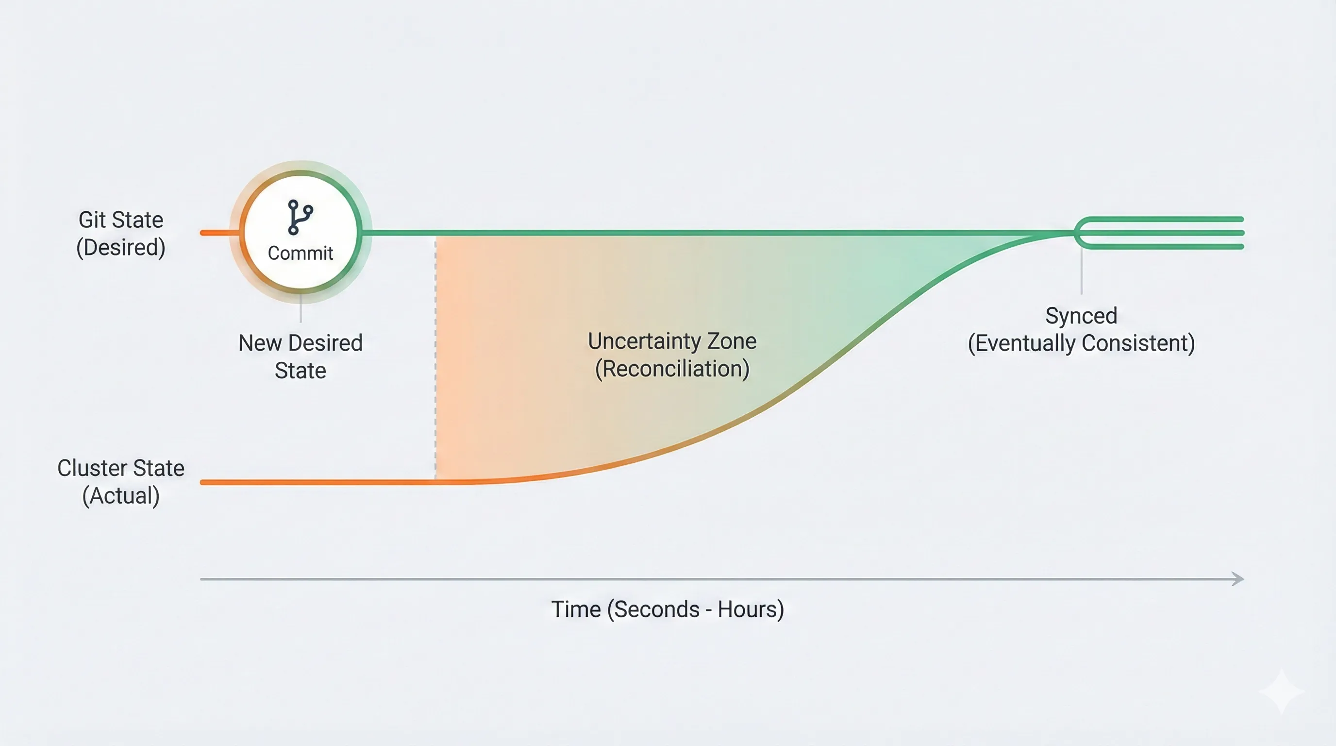The uncertainty gap during eventual consistency