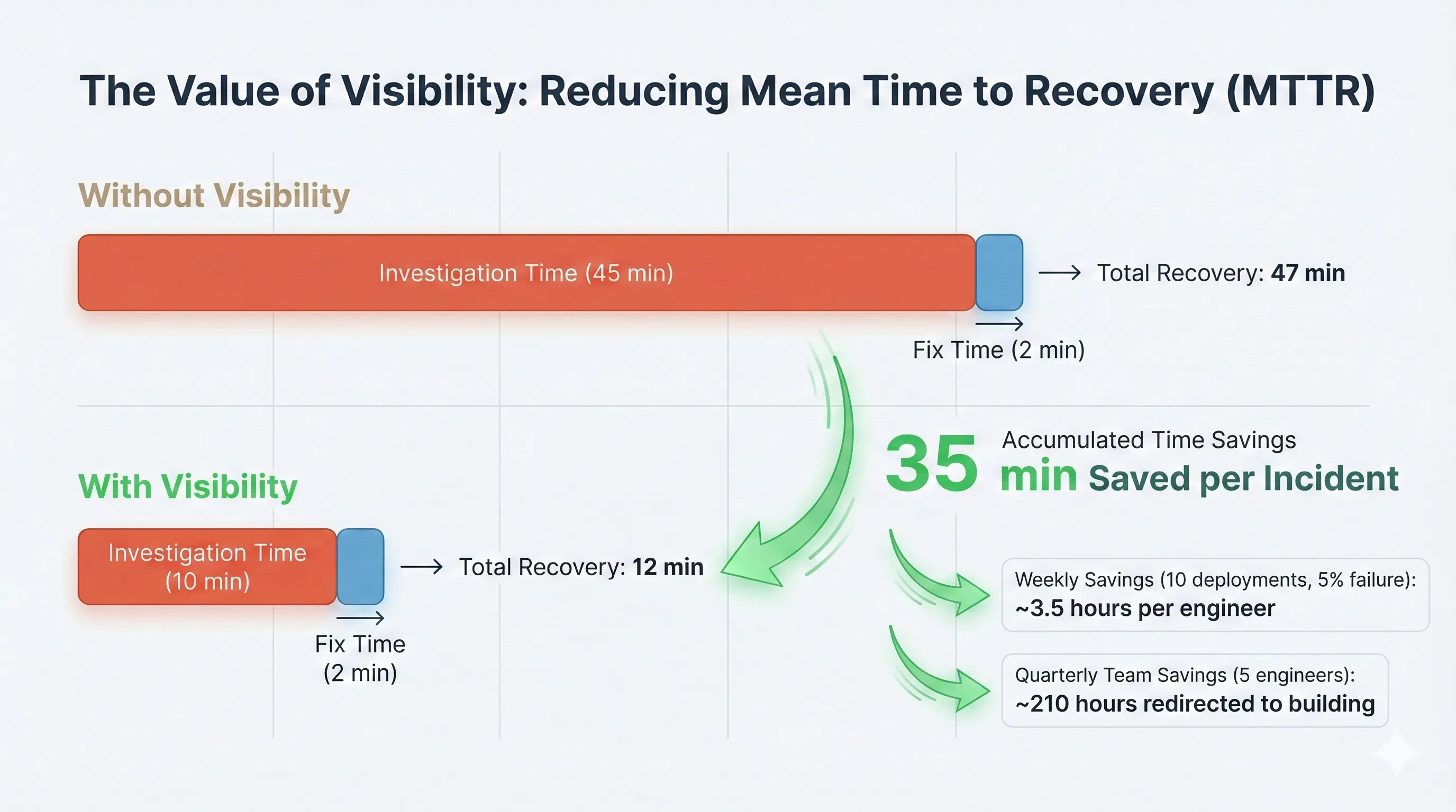MTTR comparison - investigation time vs fix time