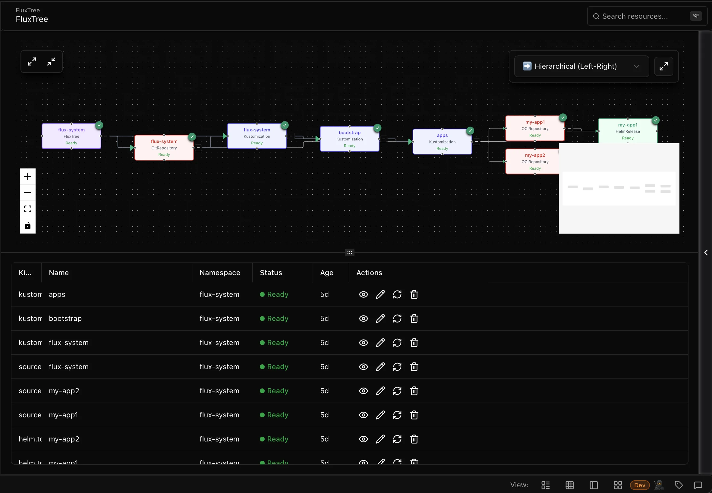 Unified Kubernetes & GitOps